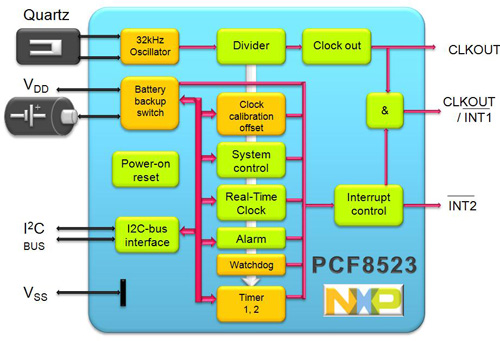 Block diagram of ultra-low power RTC (PCF8523)